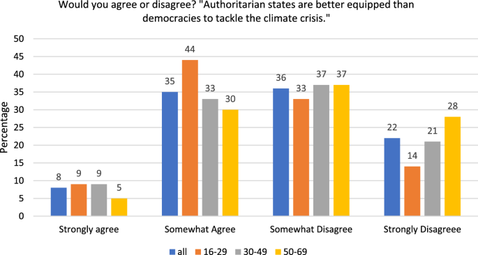 Environmentalism, a flirt with eco-authoritarianism and the robustness of ordoliberalism