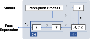 Expanded linear dynamic affect-expression model for lingering emotional expression in social robot