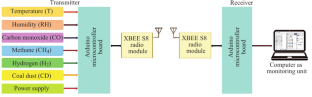 Underground Coal Mine Environmental Multi-Parameter Monitoring Module with Embedded Sensors: Application of UHF Radio Transceiver Device