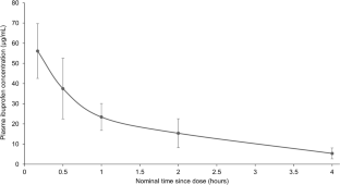 A Multi-Center Evaluation of the Pharmacokinetics and Safety of Intravenous Ibuprofen in Infants 1-6 Months of Age.