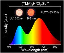 Excitation-dependent efficient photoluminescence in an organic–inorganic (C4H12N)2HfCl6 perovskite induced by antimony doping†