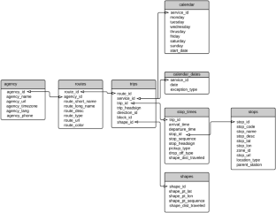 Exploring the time geography of public transport networks with the gtfs2gps package