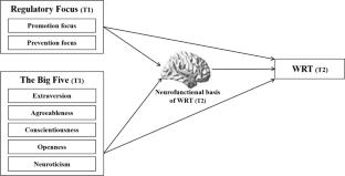 How Do Regulatory Focus and the Big Five Relate to Work-domain Risk-taking? Evidence from Resting-state fMRI