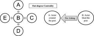 The impact of consumer personality and social network position on brand community engagement