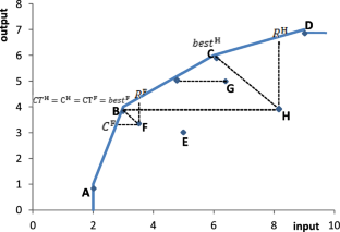 Improving decision-making units in performance analysis methods: a data envelopment analysis approach