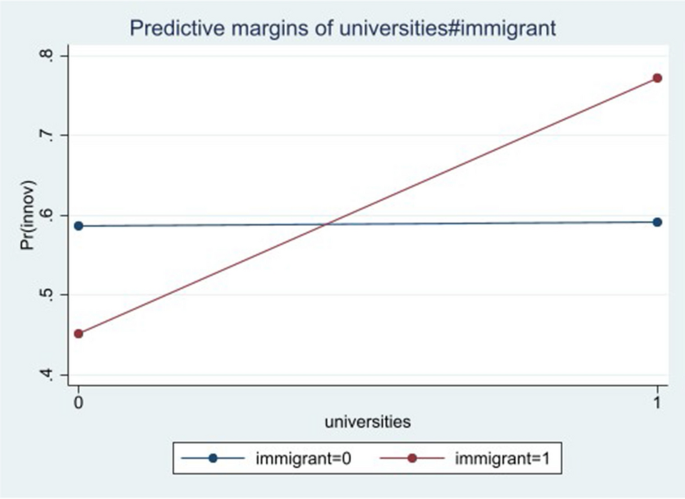 The role of collaboration networks for innovation in immigrant-owned new technology-based firms