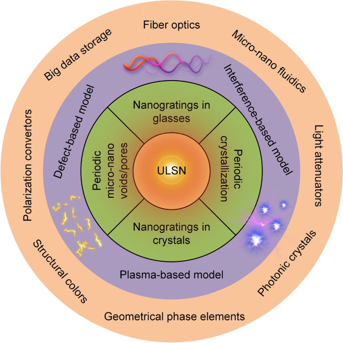 Ultrafast laser-induced self-organized nanostructuring in transparent dielectrics: fundamentals and applications