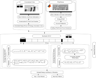 Market-Based Two-Stage Stochastic Scheduling Programming Considering Demand Side Provider and Wind Power Penetration