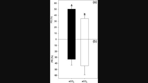 The change in the biomass allocation to stems and leaves in young plants of <i>Dimorphandra wilsonii</i> under <scp>eCO<sub>2</sub></scp> may harm this endangered species in native areas