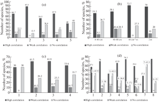 Impact of Climatic Factors on the Duration of Species Flowering in the Karadag Nature Reserve