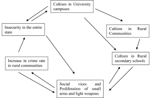 Old problem, new manifestation: the emergence of cultism in rural secondary schools in Anambra state, Nigeria