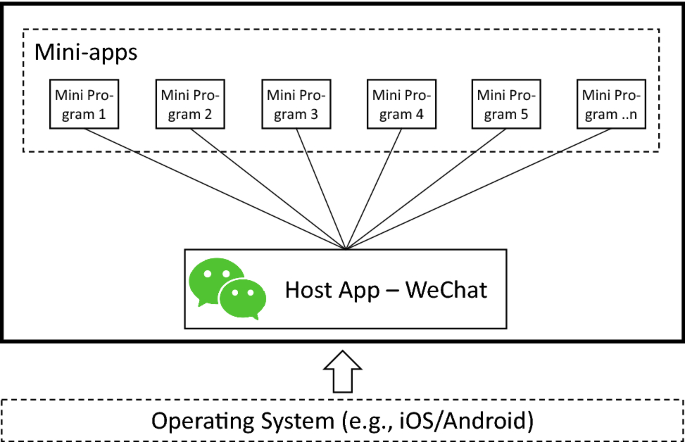 Mini-App Ecosystems