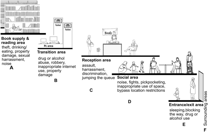 Crime at micro-places in public libraries