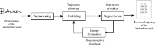 A biologically inspired approach for recovering the trajectory of offline handwriting