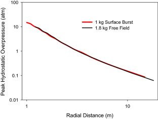 An interface to provide the physical properties of the blast waves from surface-burst TNT explosions