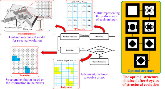 A novel evolutionary method for parameter-free MEMS structural design and its application in piezoresistive pressure sensors.