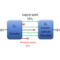 Linear Optical Logical Bell State Measurements with Optimal Loss-Tolerance Threshold