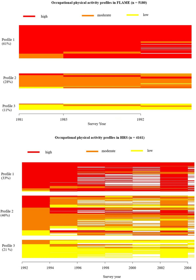 Longitudinal profiles of occupational physical activity during late midlife and their association with functional limitations at old age: a multi-cohort study.