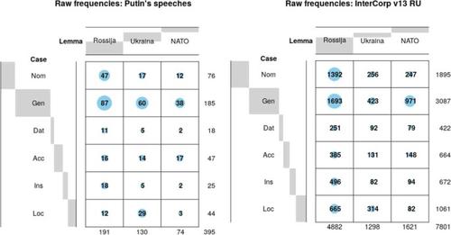 The case for case in Putin’s speeches