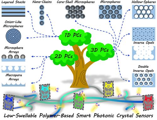 Recent progress in low-swellable polymer-based smart photonic crystal sensors