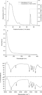 Characterization and antioxidant activities of glycosaminoglycans from dried leech.