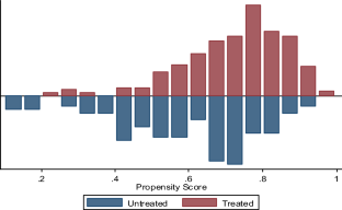 Non-farm Employment, Agricultural Inputs Investment, and Productivity Among Rural Households’ in Tigray (Northern Ethiopia)