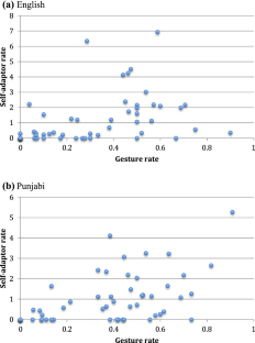 Is There a Correlation Between the Use of Representational Gestures and Self-adaptors?