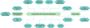 Exploring DrugCentral: from molecular structures to clinical effects