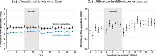 Is the forgiveness of a tax amnesty divine? Evidence from Argentina