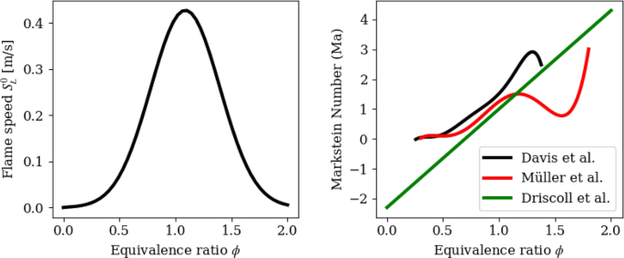 Flame Surface Density and Artificially Thickened Flame Combustion Models Applied to a Turbulent Partially-Premixed Flame