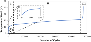 A Thermodynamic Framework for Rapid Prediction of S-N Curves Using Temperature Rise at Steady-State