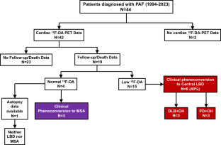 Cardiac <sup>18</sup>F-dopamine positron emission tomography predicts the type of phenoconversion of pure autonomic failure.