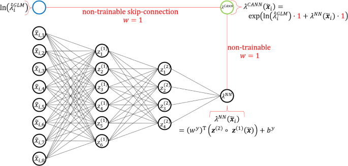 Detection of interacting variables for generalized linear models via neural networks