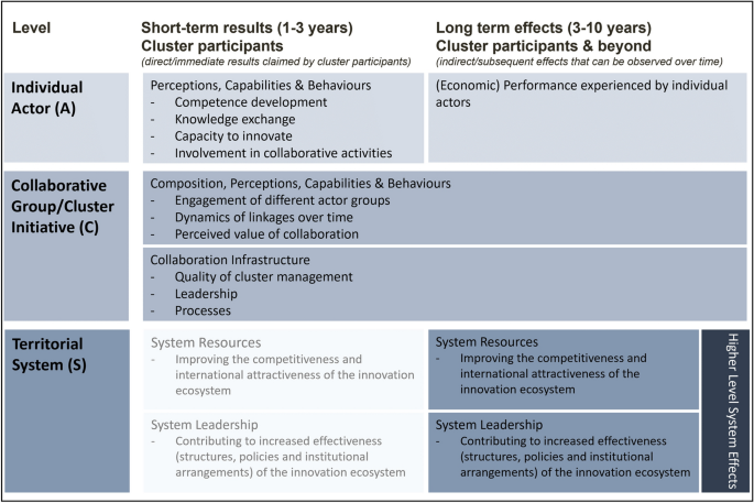 Evidencing the benefits of cluster policies: towards a generalised framework of effects