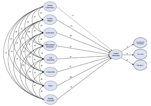 Self-regulation matters: Examining the relationship between classroom learning environments and student motivation through structural equation modeling