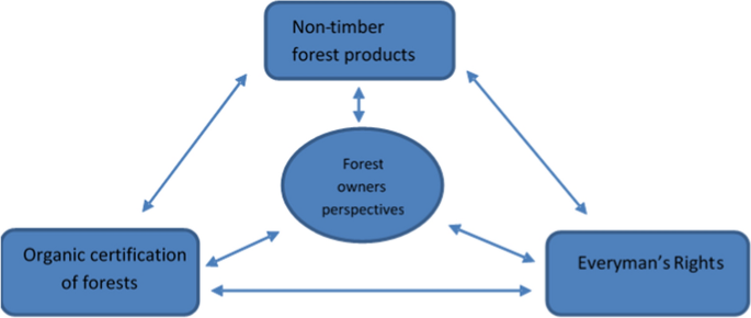 Forest Owners’ Perspectives Concerning Non-Timber Forest Products, Everyman’s Rights, and Organic Certification of Forests in Eastern Finland