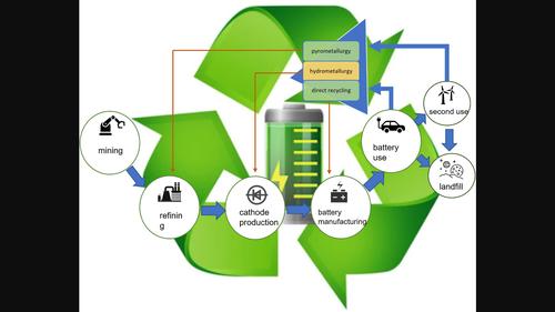 Technological options and design evolution for recycling spent lithium‐ion batteries: Impact, challenges, and opportunities