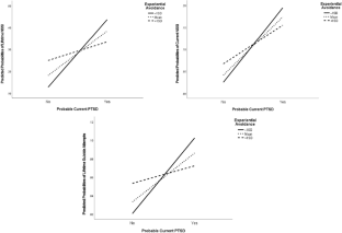 Experiential Avoidance, Posttraumatic Stress Disorder, and Self-Injurious Thoughts and Behaviors: A Moderation Analysis in a National Veteran Sample.