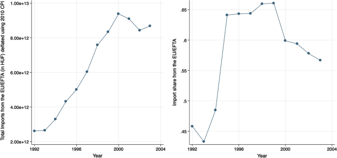 Does import competition drive productivity growth? Evidence from Hungary’s pre-accession import tariffs