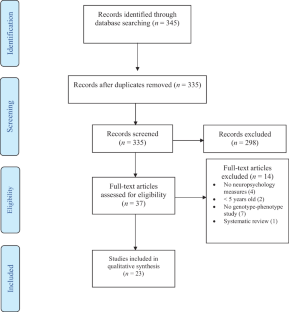 Neuropsychological Genotype-Phenotype in Patients with Williams Syndrome with Atypical Deletions: A Systematic Review.