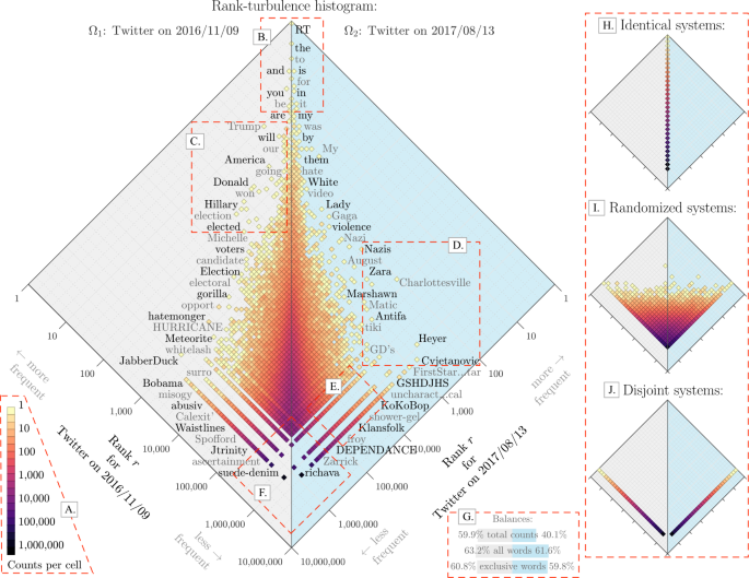 Allotaxonometry and rank-turbulence divergence: a universal instrument for comparing complex systems