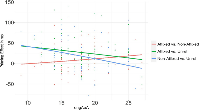 Cross-language morphological transfer in similar-script bilinguals.