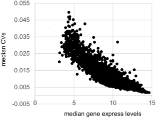 Transcriptional noise adjusted for expression levels reveals genes with high transcriptional noise that are highly expressed, functionally related, and co-regulated in yeast.