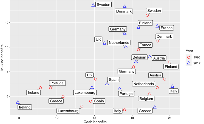 Welfare type and income inequality: an income source decomposition including in-kind benefits and cash-transfers entitlement