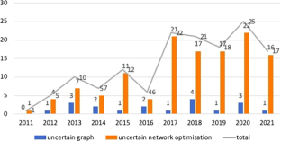 A survey on uncertain graph and uncertain network optimization