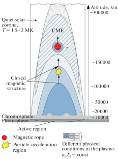 Coronal Propagation of Solar Protons during and after Their Stochastic Acceleration