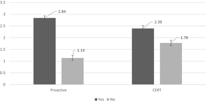 Utilizing cyberplace managers to prevent and control cybercrimes: a vignette experimental study