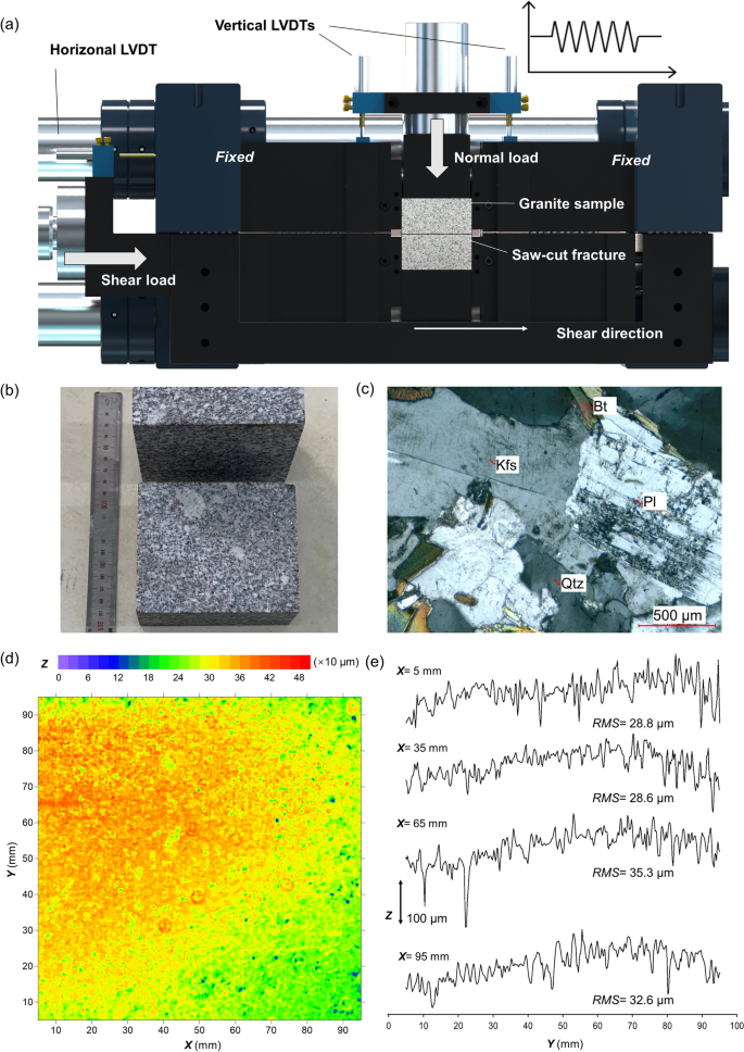 Experimental study on the slip evolution of planar fractures subjected to cyclic normal stress