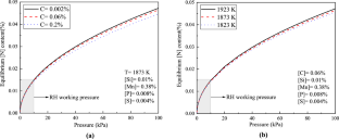 Mechanism and Model of Nitrogen Absorption of Molten Steel During N2 Injection Process in RH Vacuum