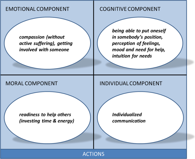 Empathy as a selection criterion for medical students: is a valid assessment possible during personal interviews? A mixed-methods study